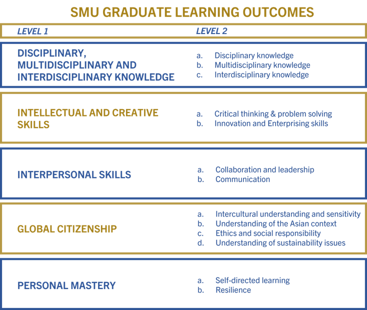 SMU Graduate Learning Outcomes