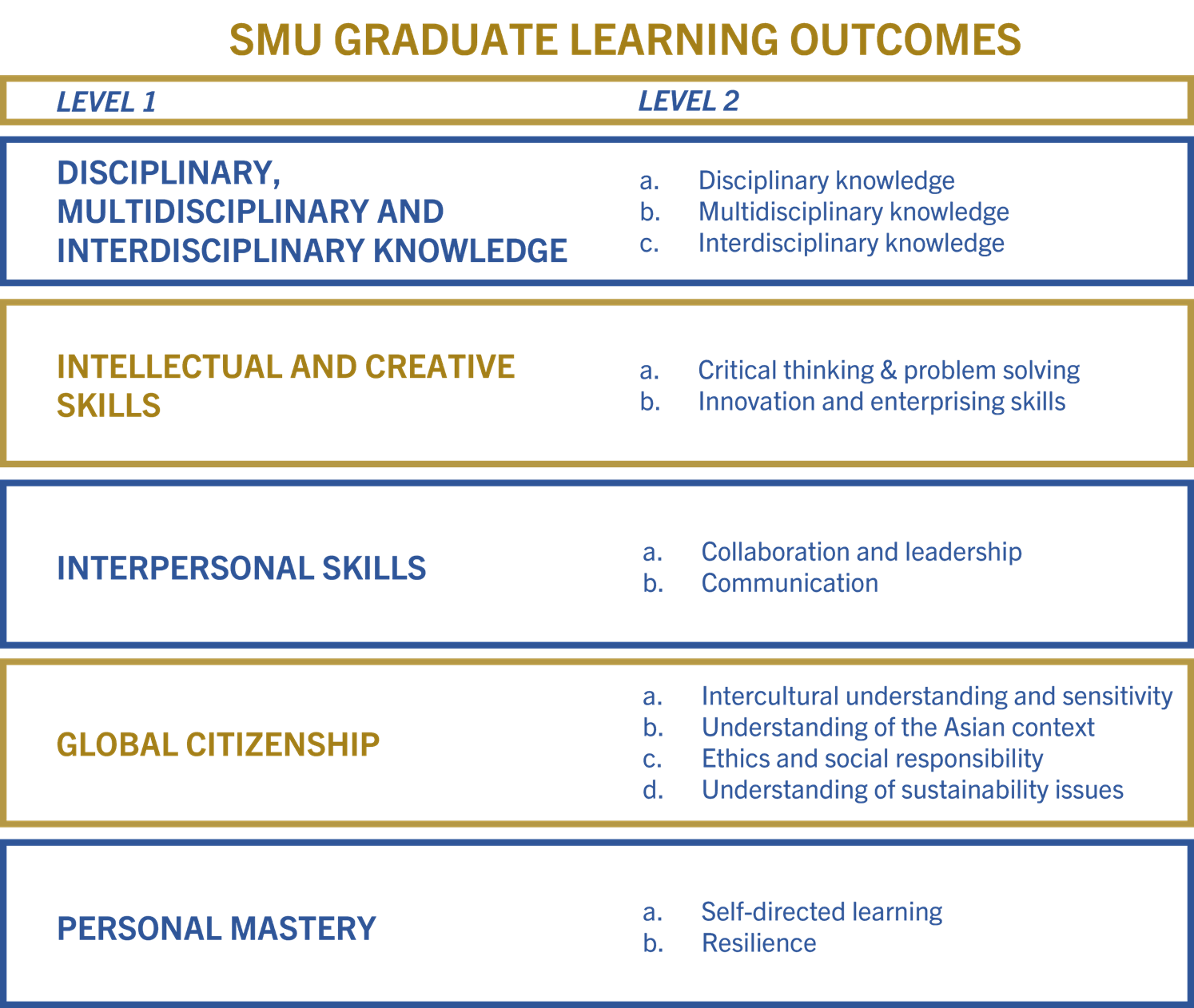 SMU Graduate Learning Outcomes table
