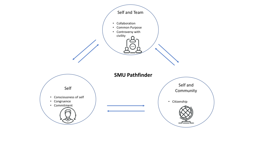 SMU Pathfinders Programme Design